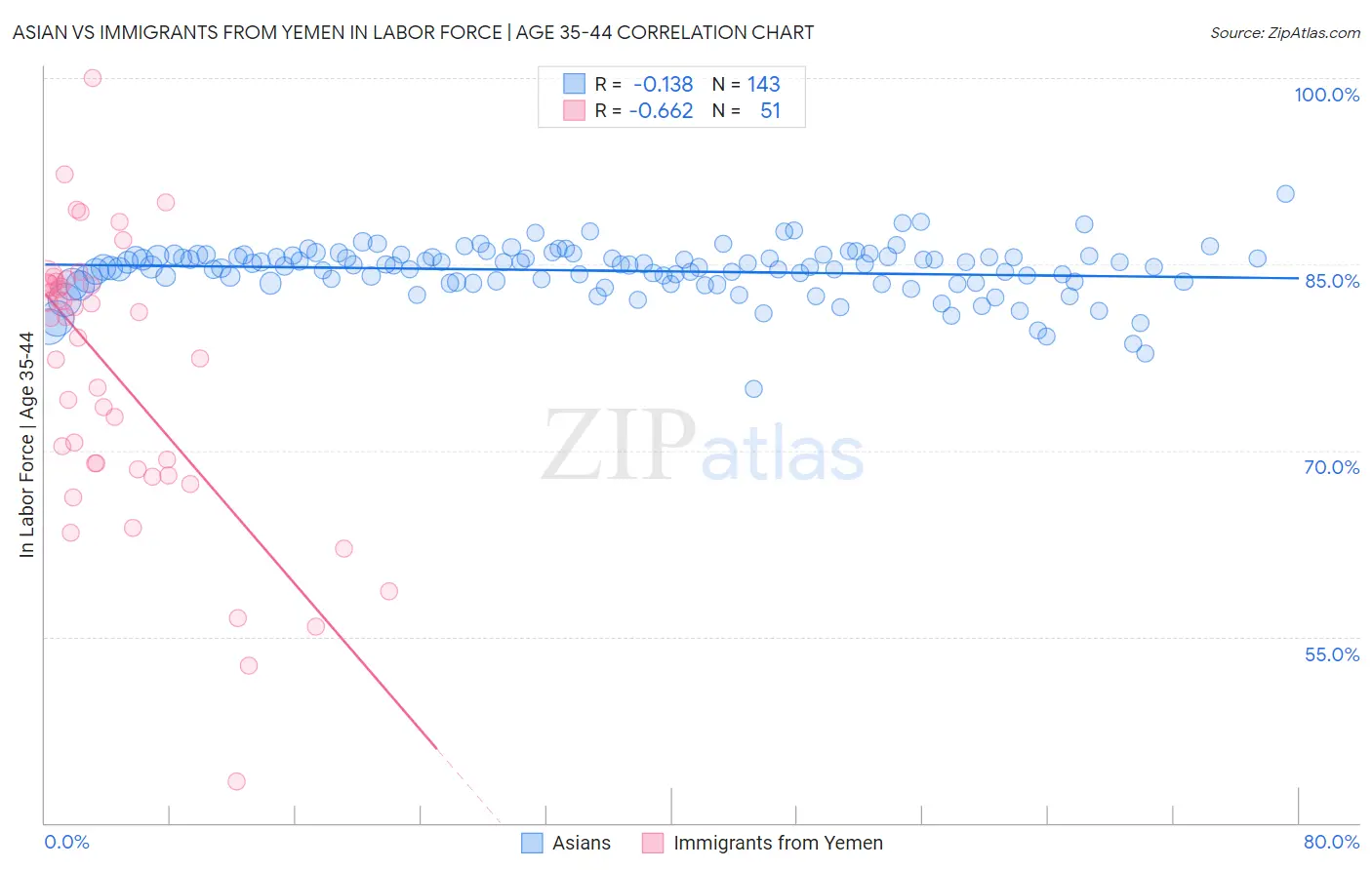 Asian vs Immigrants from Yemen In Labor Force | Age 35-44