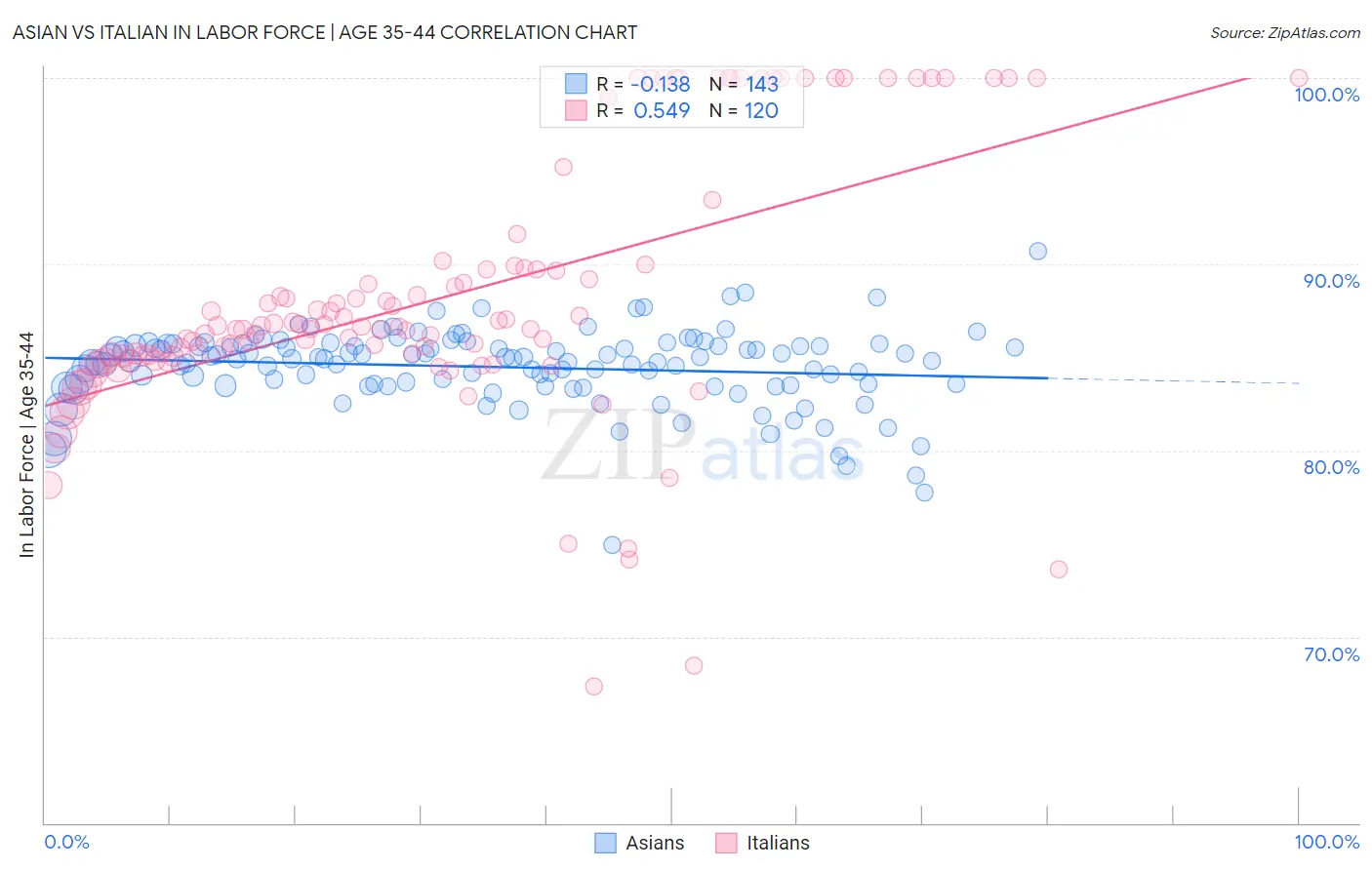 Asian vs Italian In Labor Force | Age 35-44