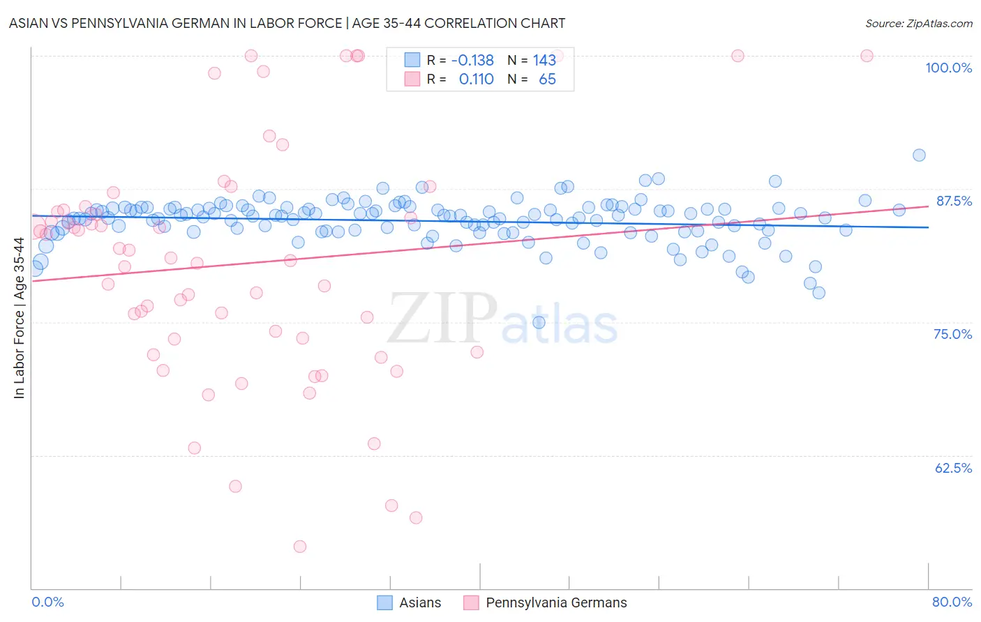 Asian vs Pennsylvania German In Labor Force | Age 35-44