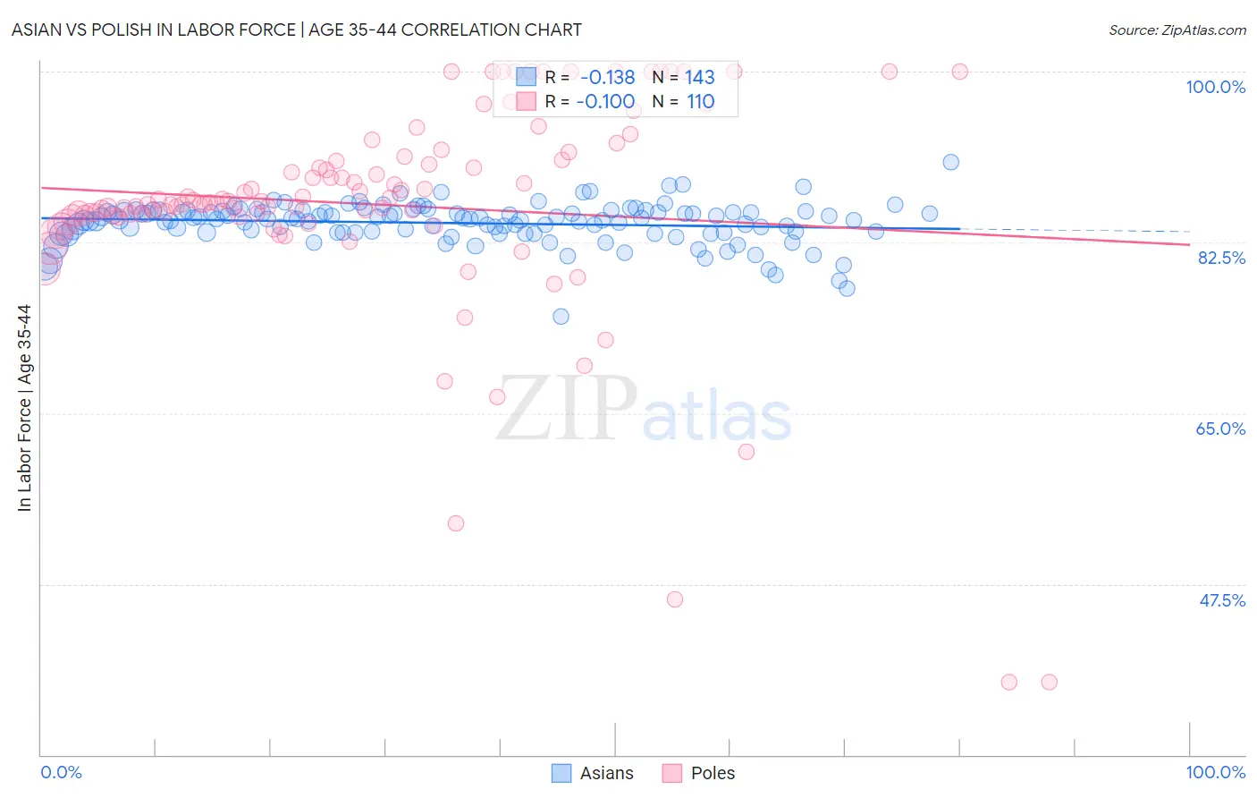 Asian vs Polish In Labor Force | Age 35-44