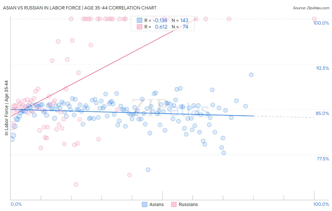 Asian vs Russian In Labor Force | Age 35-44