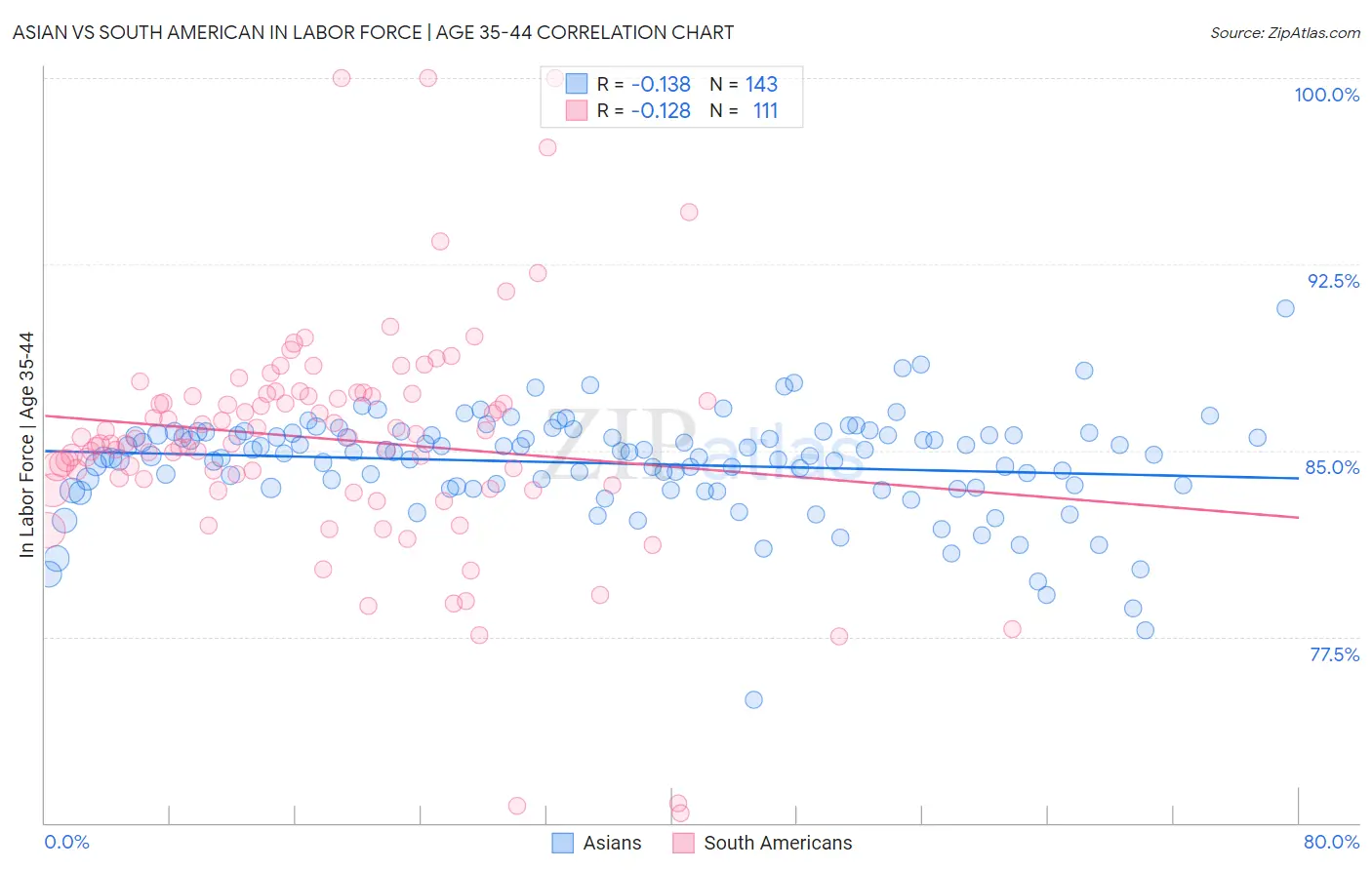 Asian vs South American In Labor Force | Age 35-44