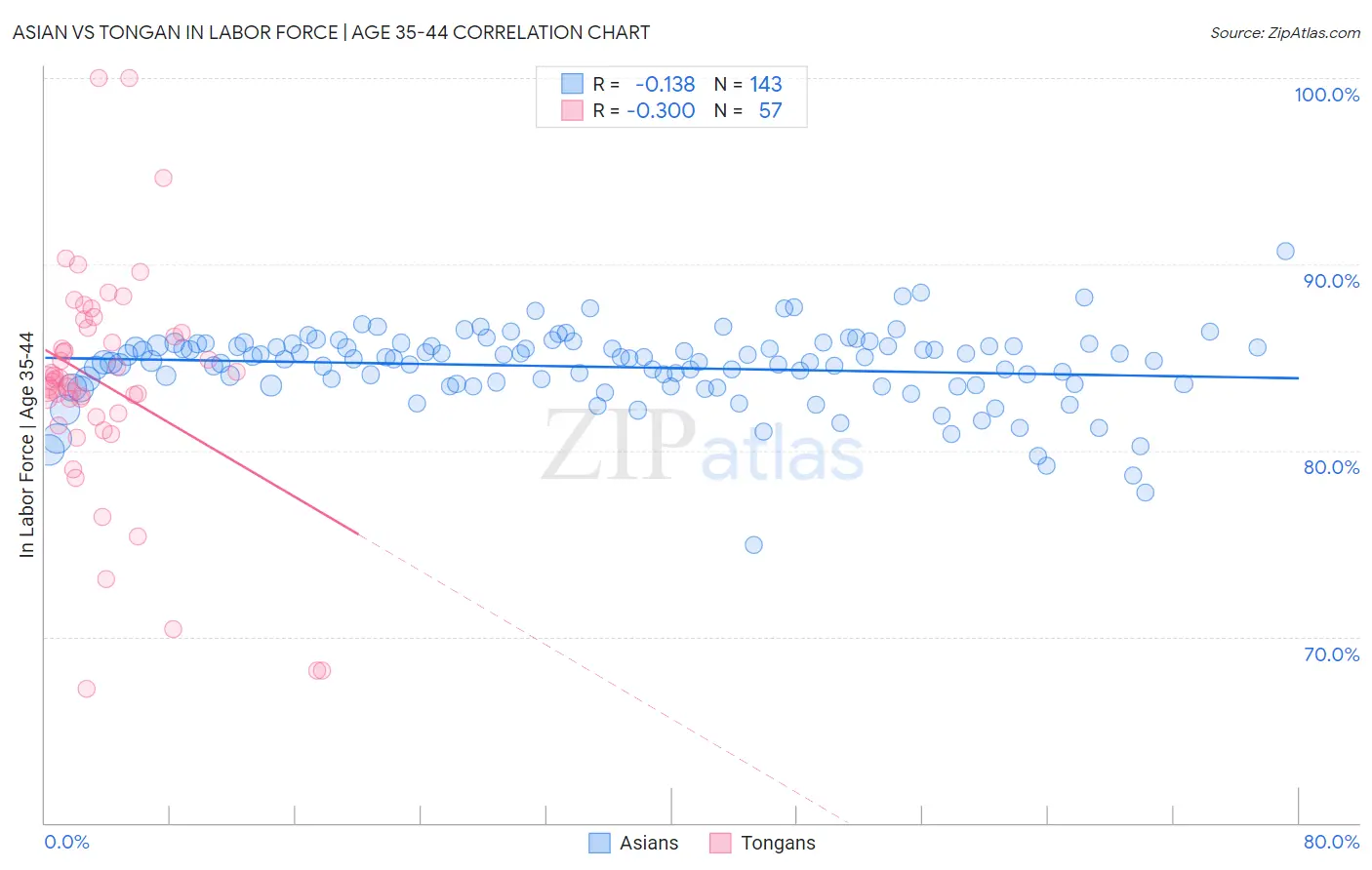 Asian vs Tongan In Labor Force | Age 35-44