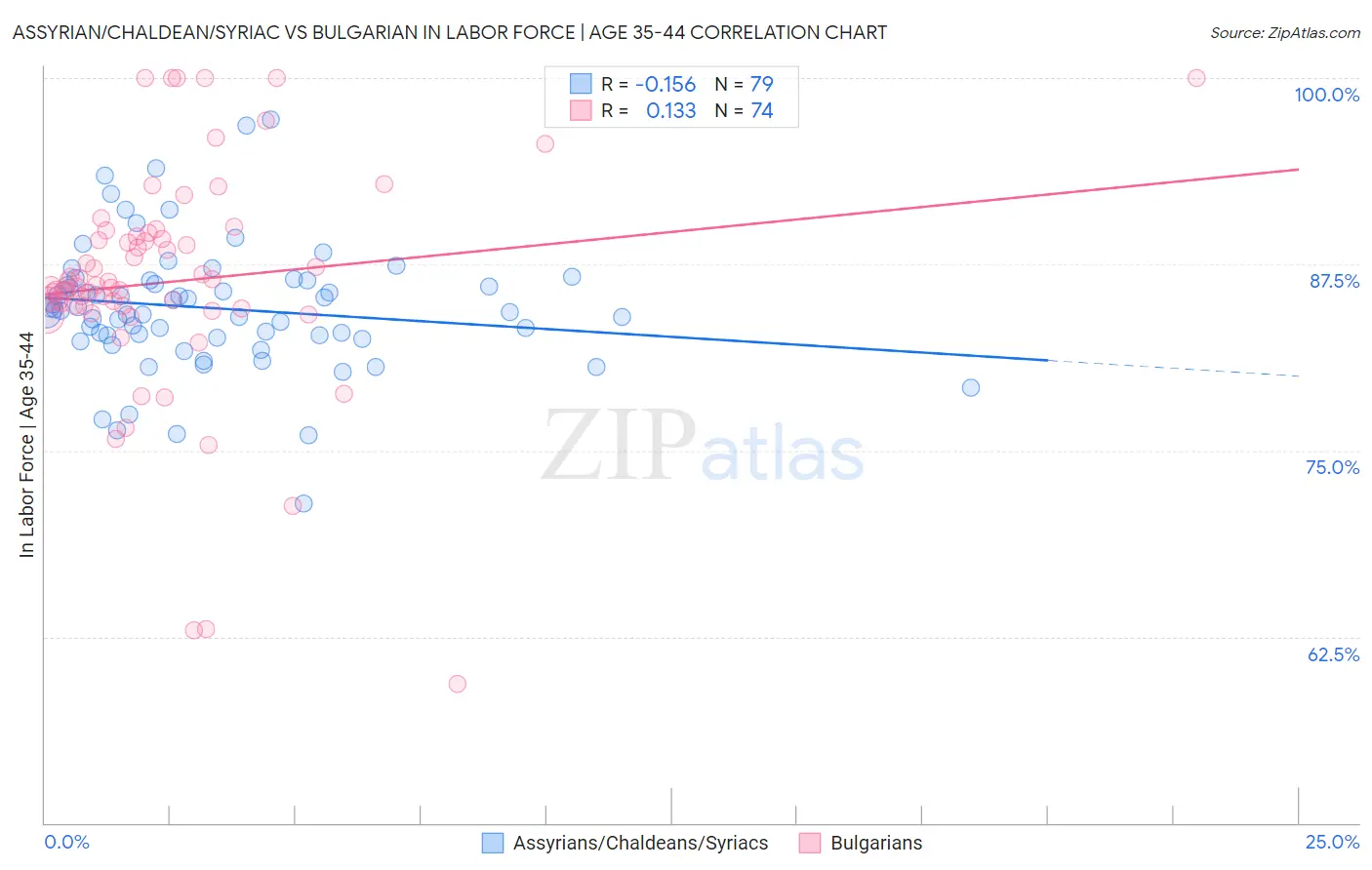 Assyrian/Chaldean/Syriac vs Bulgarian In Labor Force | Age 35-44