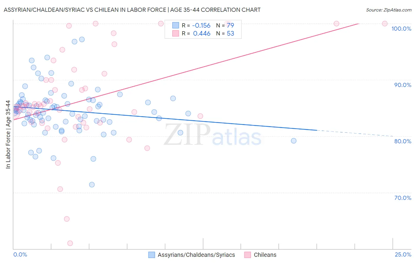 Assyrian/Chaldean/Syriac vs Chilean In Labor Force | Age 35-44