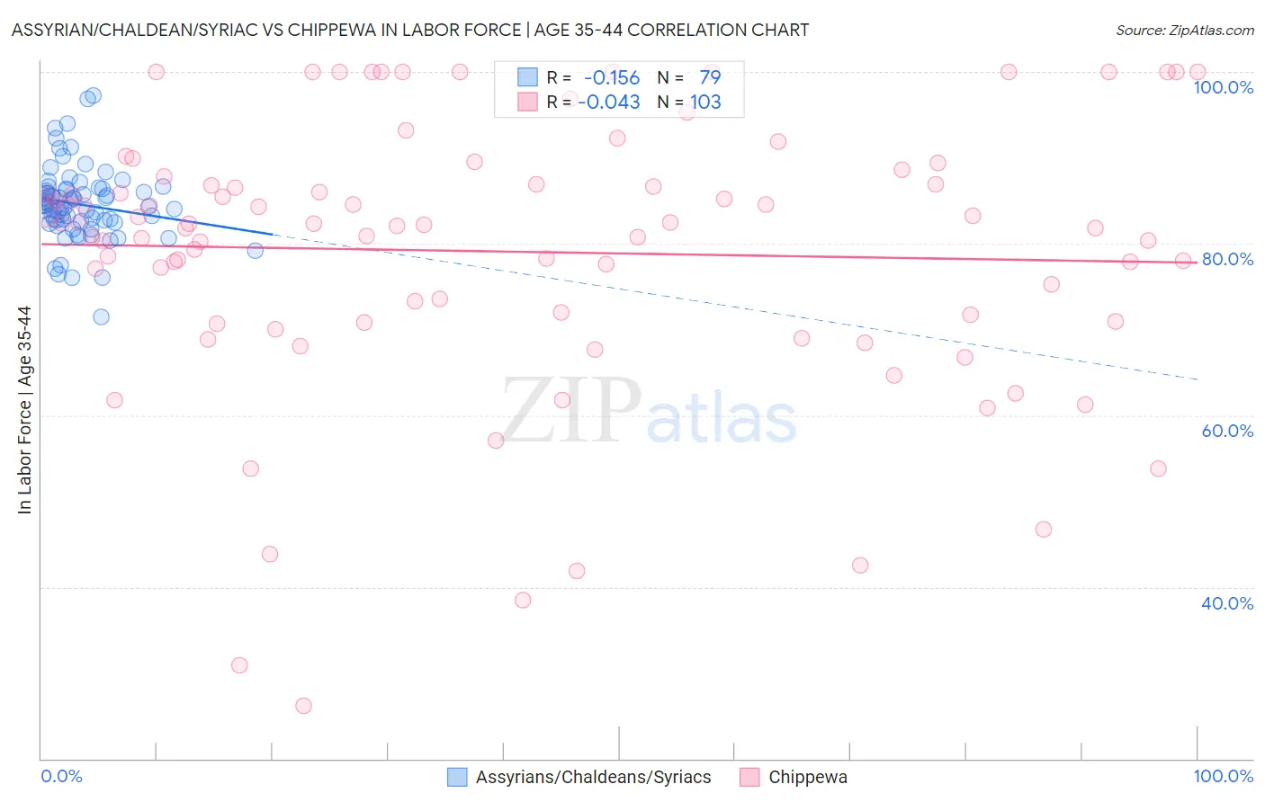 Assyrian/Chaldean/Syriac vs Chippewa In Labor Force | Age 35-44