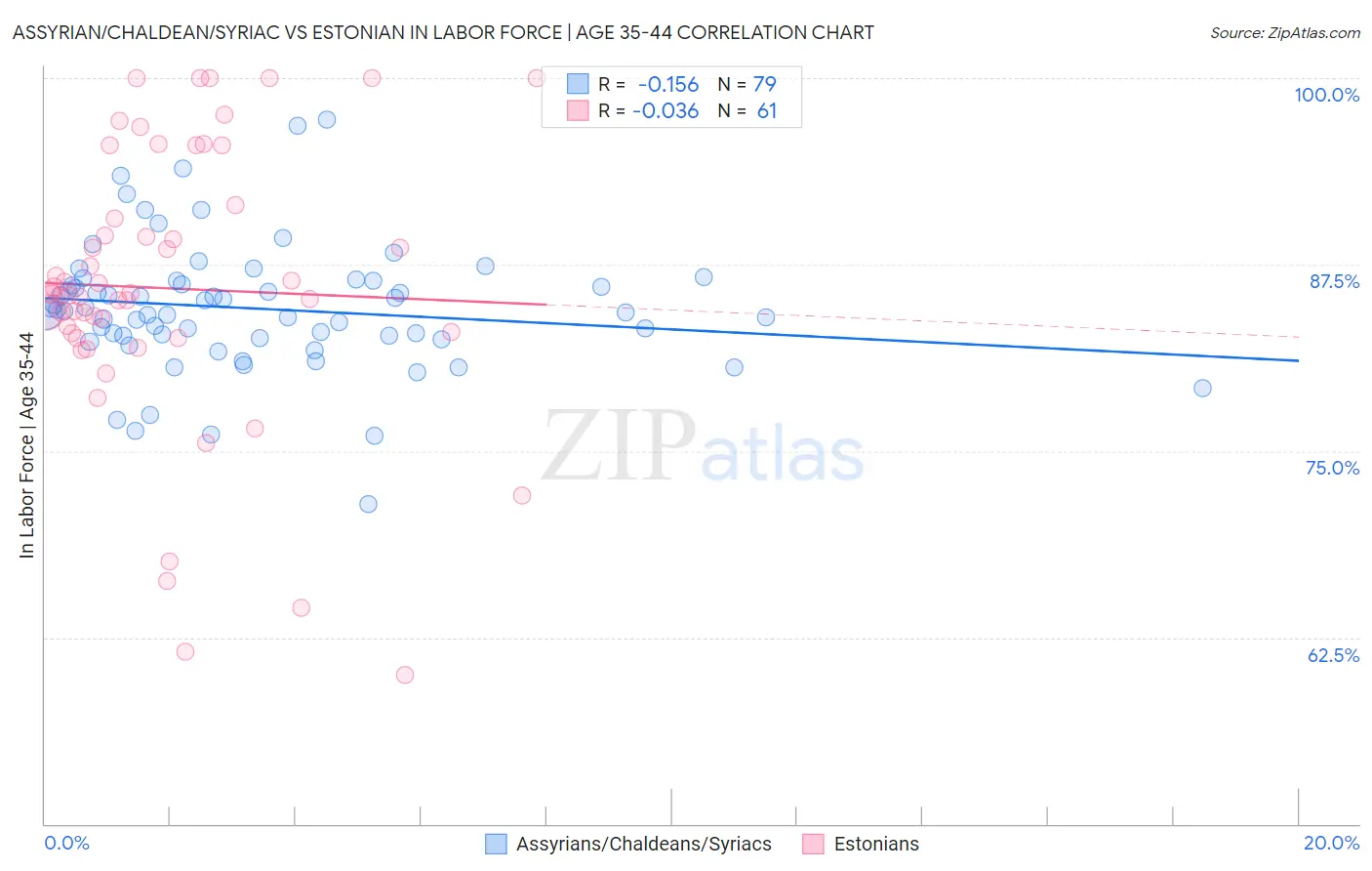 Assyrian/Chaldean/Syriac vs Estonian In Labor Force | Age 35-44