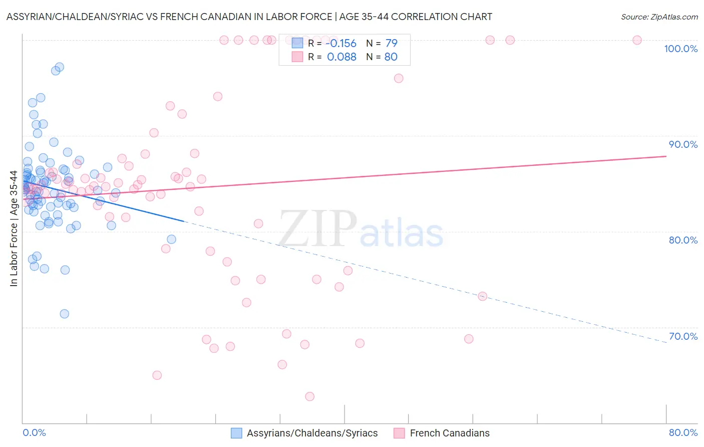 Assyrian/Chaldean/Syriac vs French Canadian In Labor Force | Age 35-44