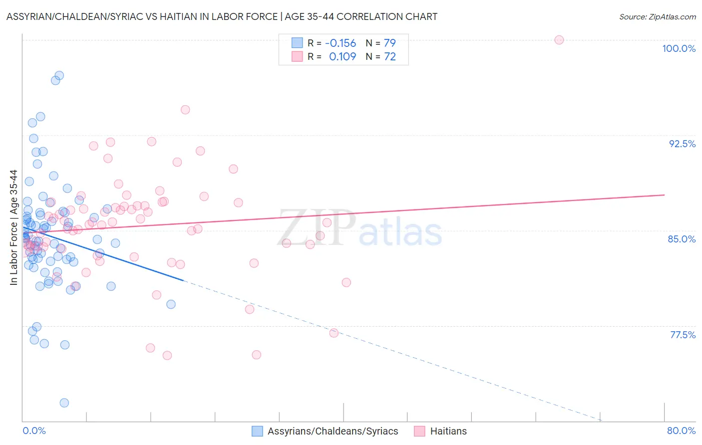 Assyrian/Chaldean/Syriac vs Haitian In Labor Force | Age 35-44