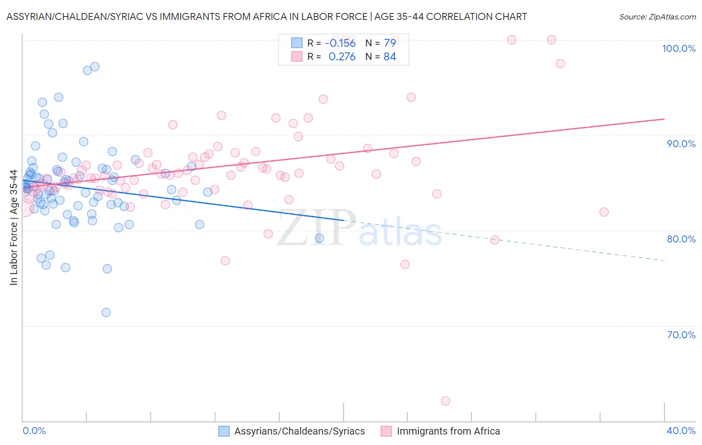 Assyrian/Chaldean/Syriac vs Immigrants from Africa In Labor Force | Age 35-44