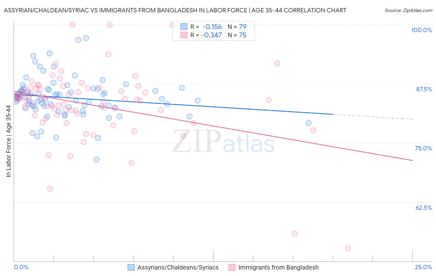 Assyrian/Chaldean/Syriac vs Immigrants from Bangladesh In Labor Force | Age 35-44