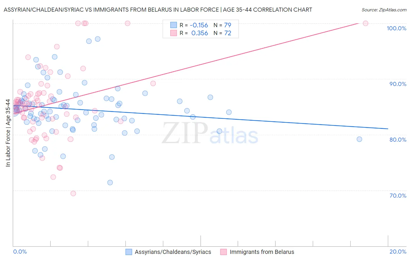 Assyrian/Chaldean/Syriac vs Immigrants from Belarus In Labor Force | Age 35-44