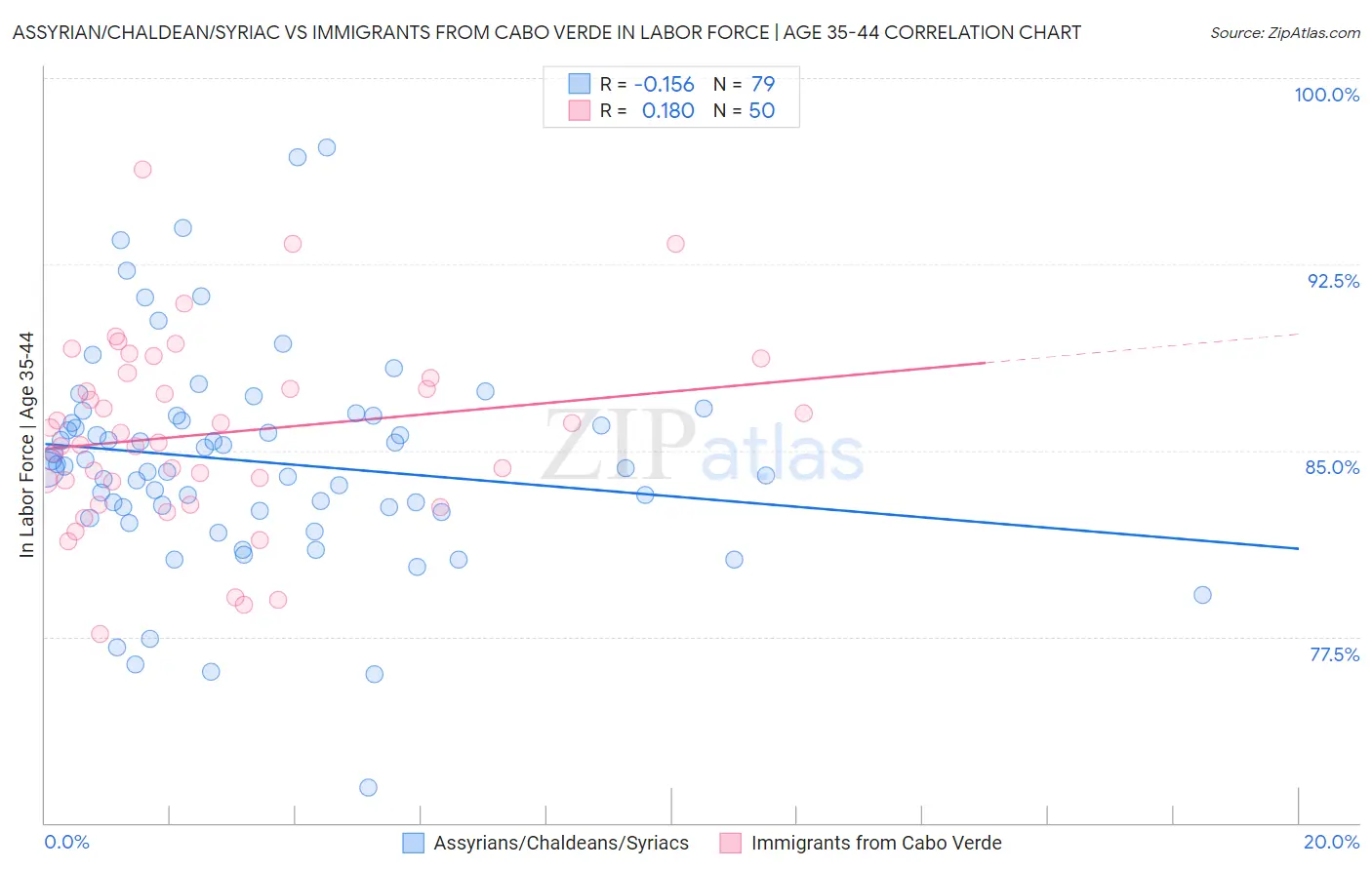 Assyrian/Chaldean/Syriac vs Immigrants from Cabo Verde In Labor Force | Age 35-44