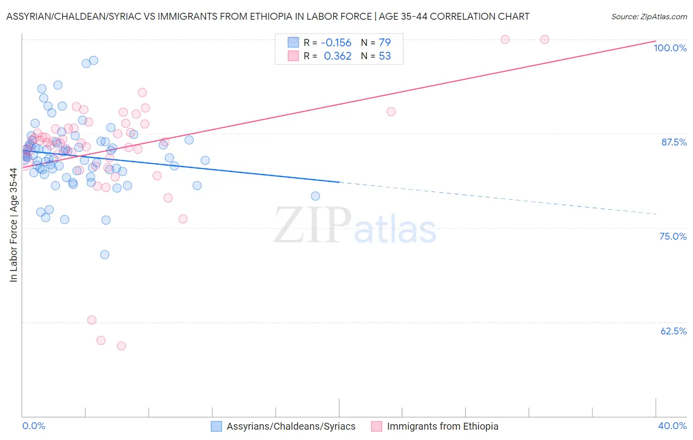 Assyrian/Chaldean/Syriac vs Immigrants from Ethiopia In Labor Force | Age 35-44