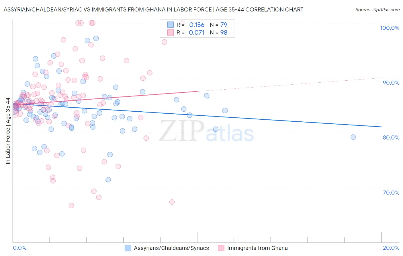 Assyrian/Chaldean/Syriac vs Immigrants from Ghana In Labor Force | Age 35-44