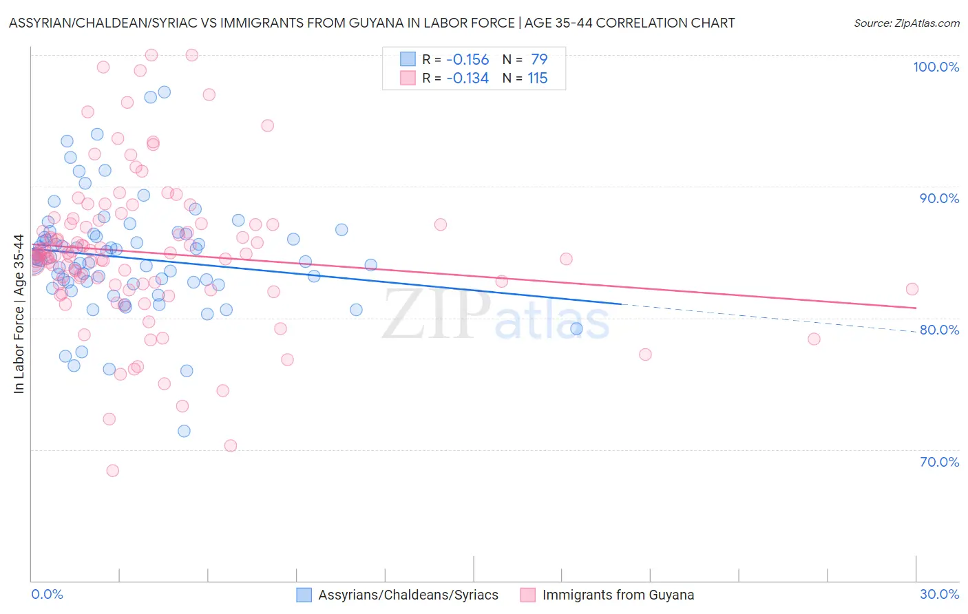 Assyrian/Chaldean/Syriac vs Immigrants from Guyana In Labor Force | Age 35-44