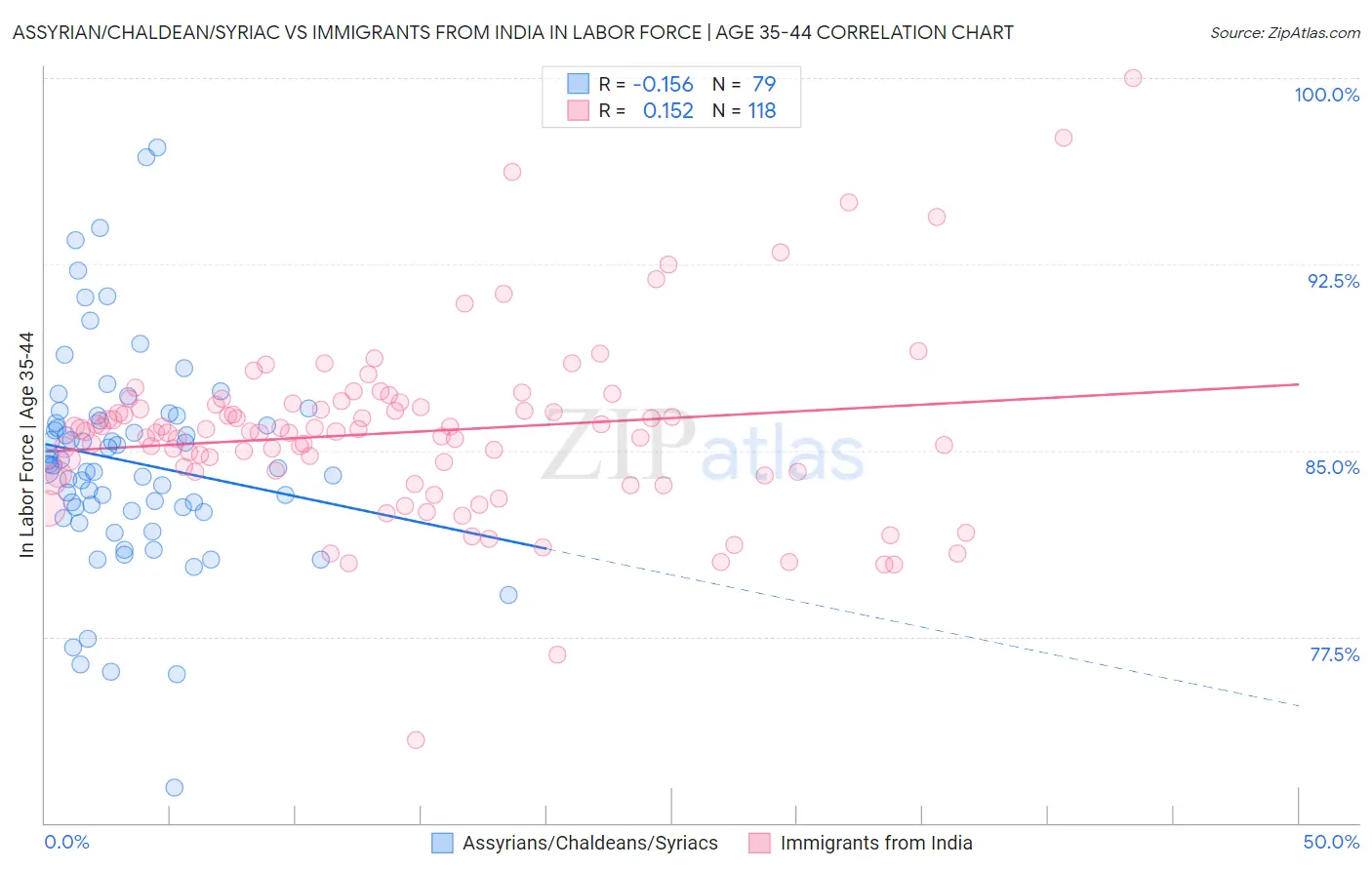 Assyrian/Chaldean/Syriac vs Immigrants from India In Labor Force | Age 35-44