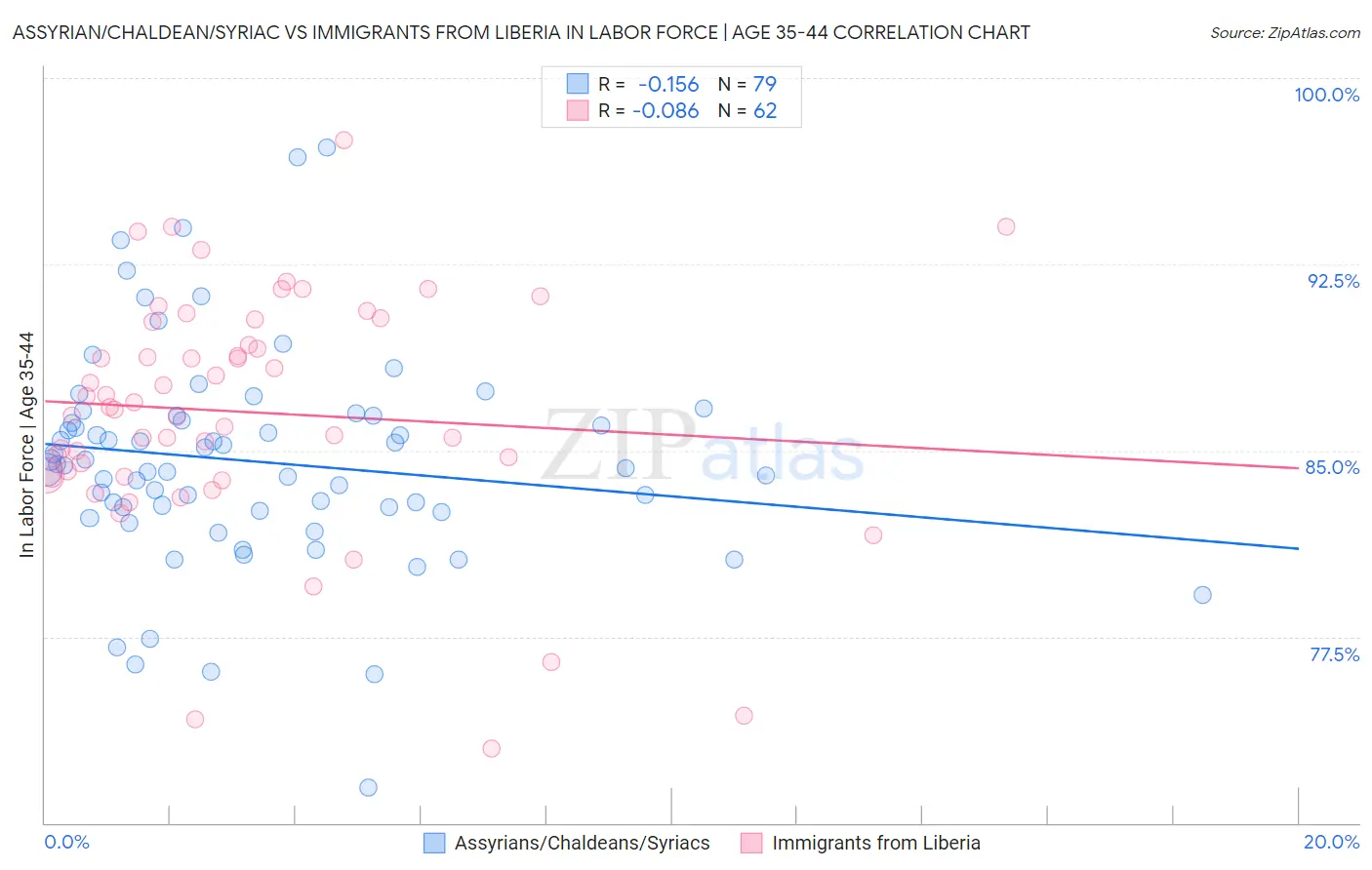 Assyrian/Chaldean/Syriac vs Immigrants from Liberia In Labor Force | Age 35-44