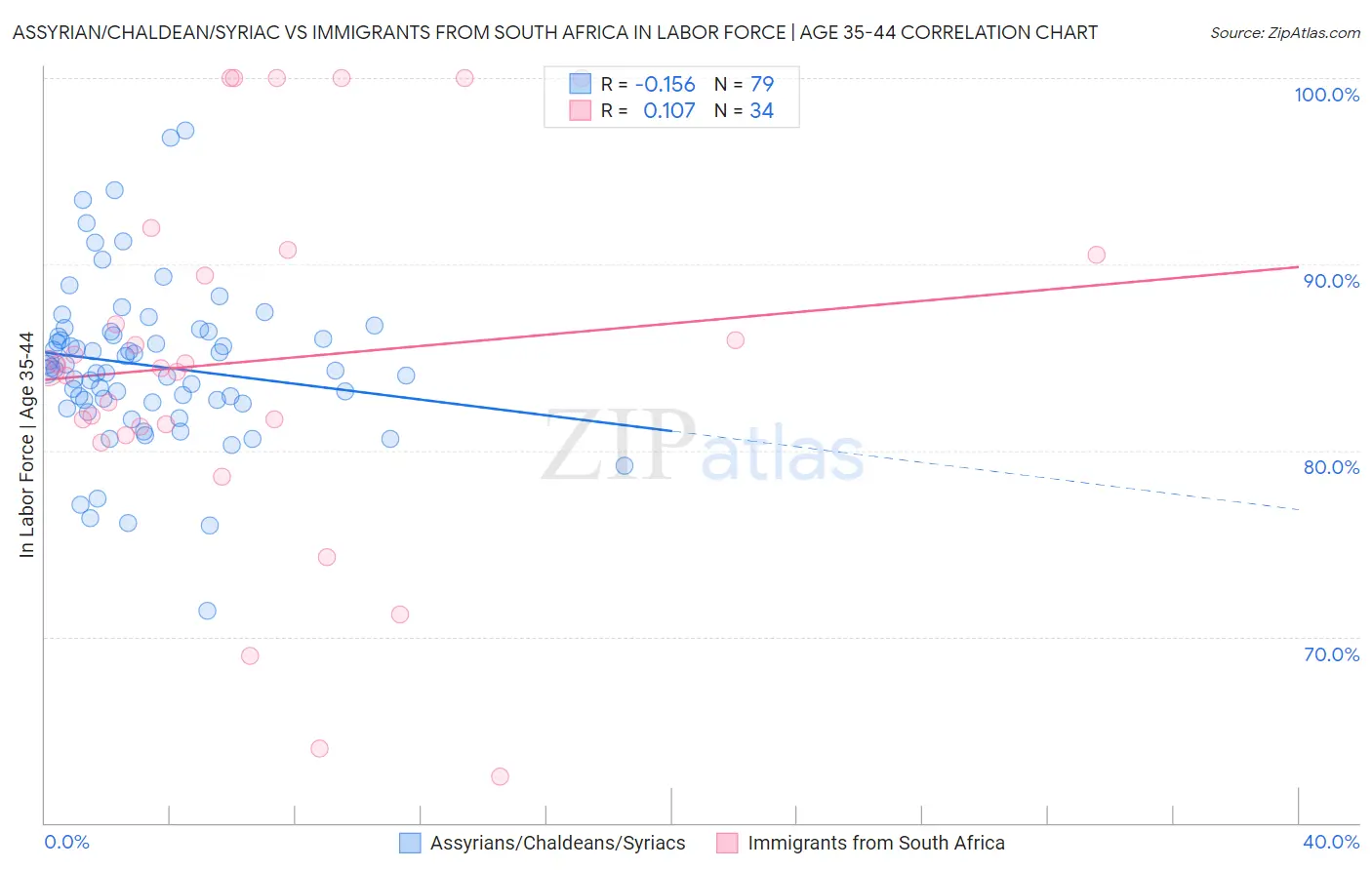 Assyrian/Chaldean/Syriac vs Immigrants from South Africa In Labor Force | Age 35-44