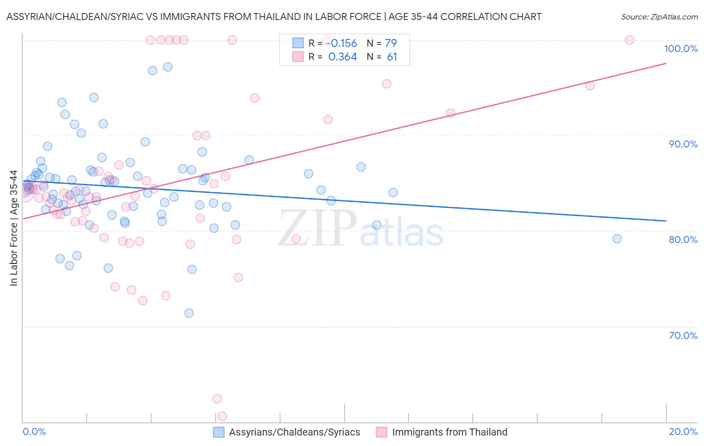 Assyrian/Chaldean/Syriac vs Immigrants from Thailand In Labor Force | Age 35-44