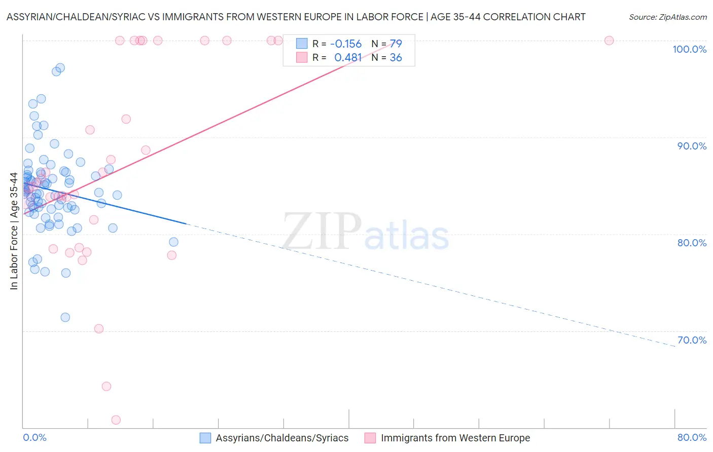 Assyrian/Chaldean/Syriac vs Immigrants from Western Europe In Labor Force | Age 35-44