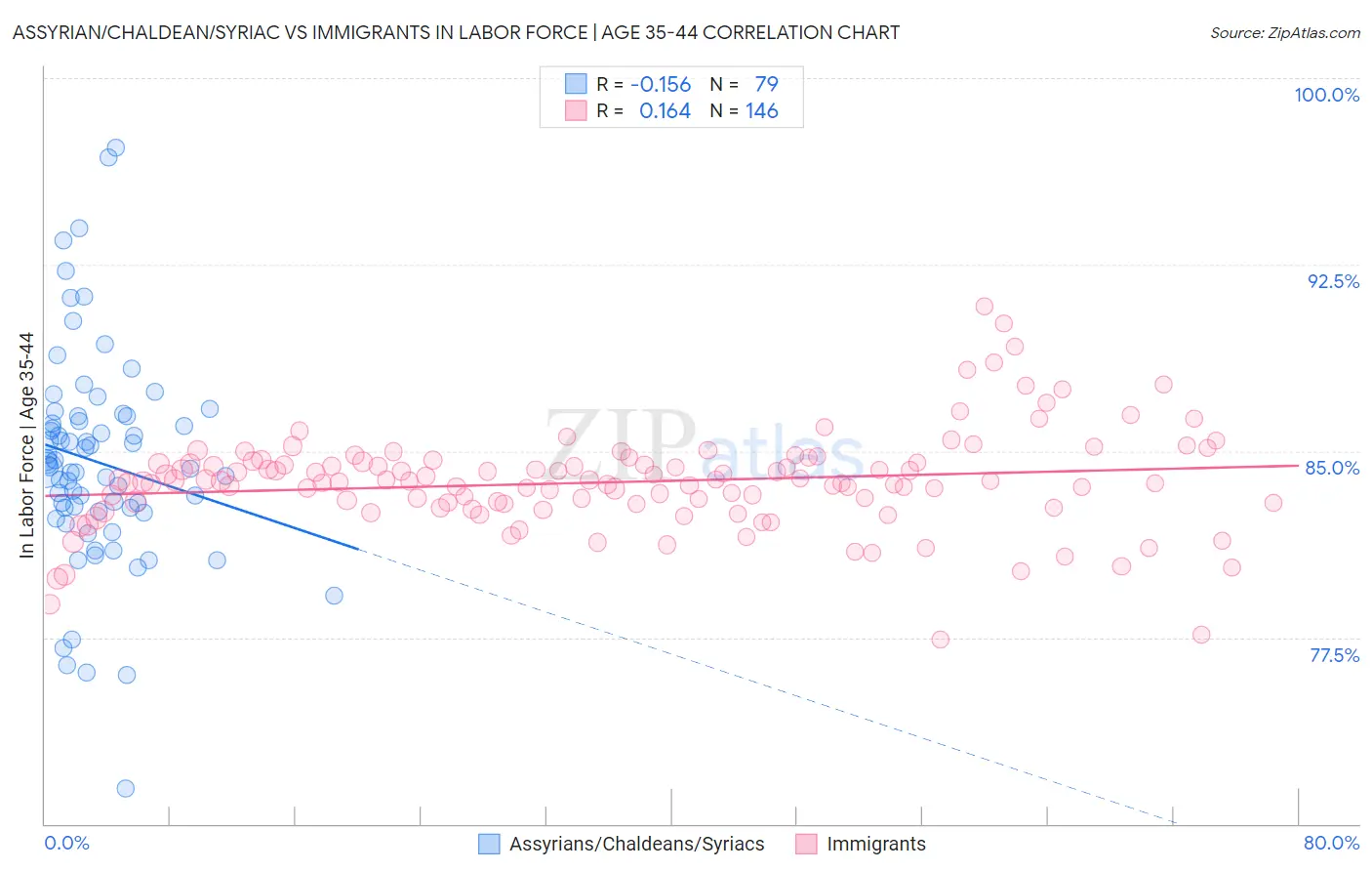 Assyrian/Chaldean/Syriac vs Immigrants In Labor Force | Age 35-44