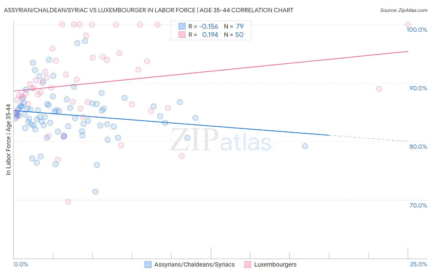 Assyrian/Chaldean/Syriac vs Luxembourger In Labor Force | Age 35-44