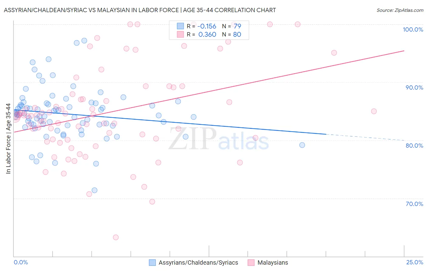 Assyrian/Chaldean/Syriac vs Malaysian In Labor Force | Age 35-44