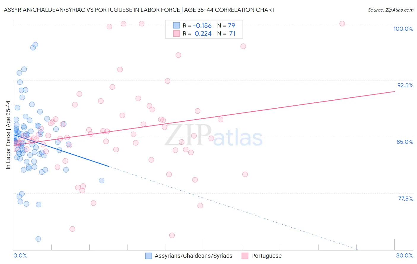 Assyrian/Chaldean/Syriac vs Portuguese In Labor Force | Age 35-44