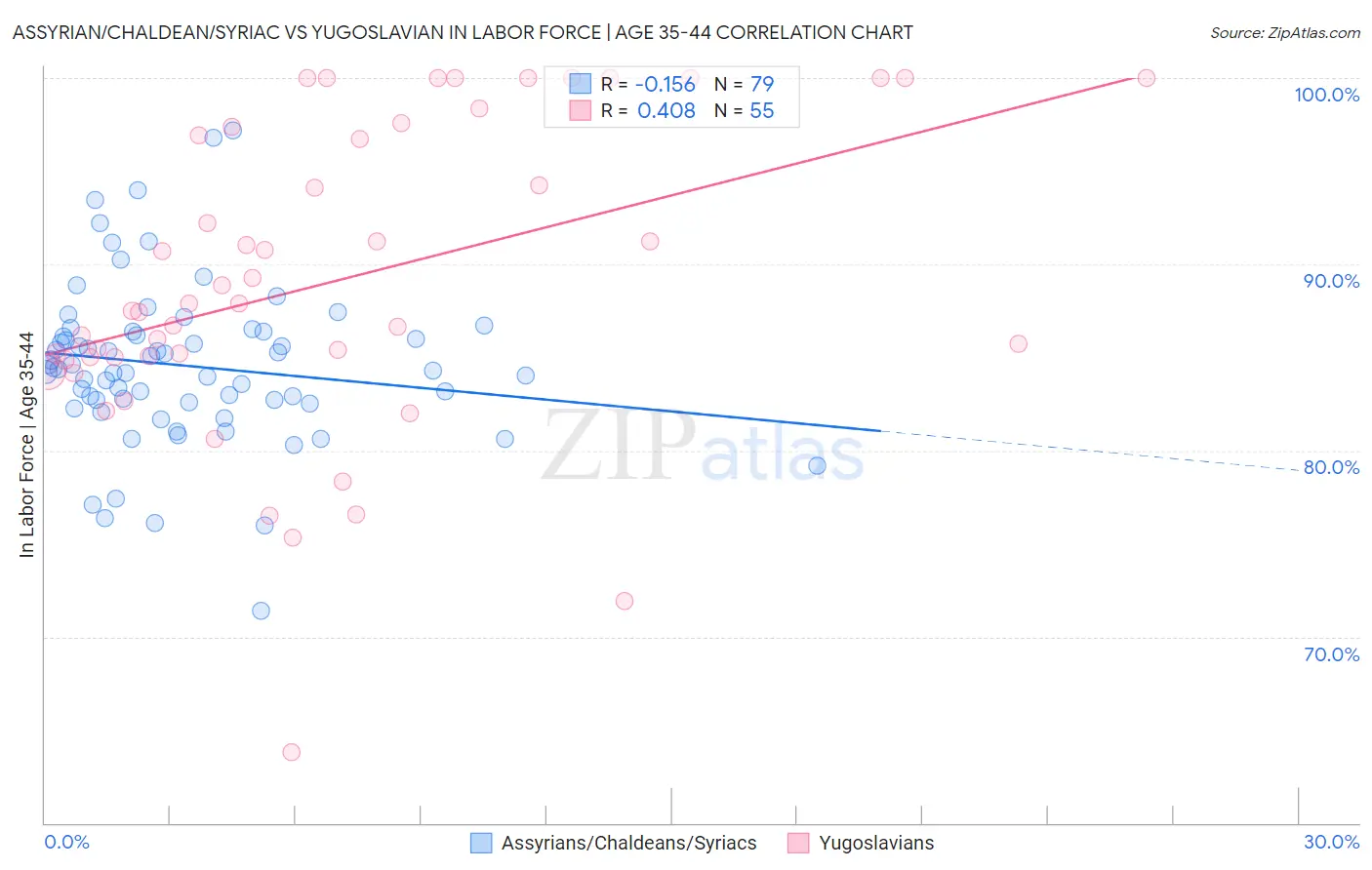 Assyrian/Chaldean/Syriac vs Yugoslavian In Labor Force | Age 35-44