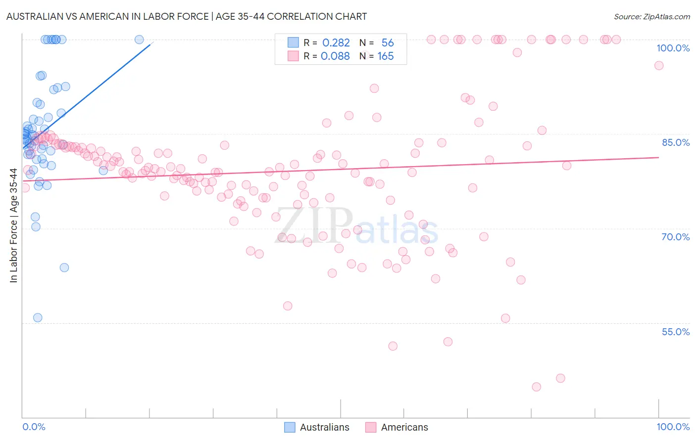 Australian vs American In Labor Force | Age 35-44