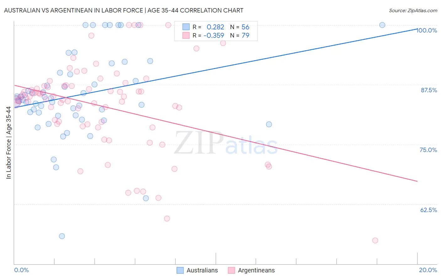 Australian vs Argentinean In Labor Force | Age 35-44