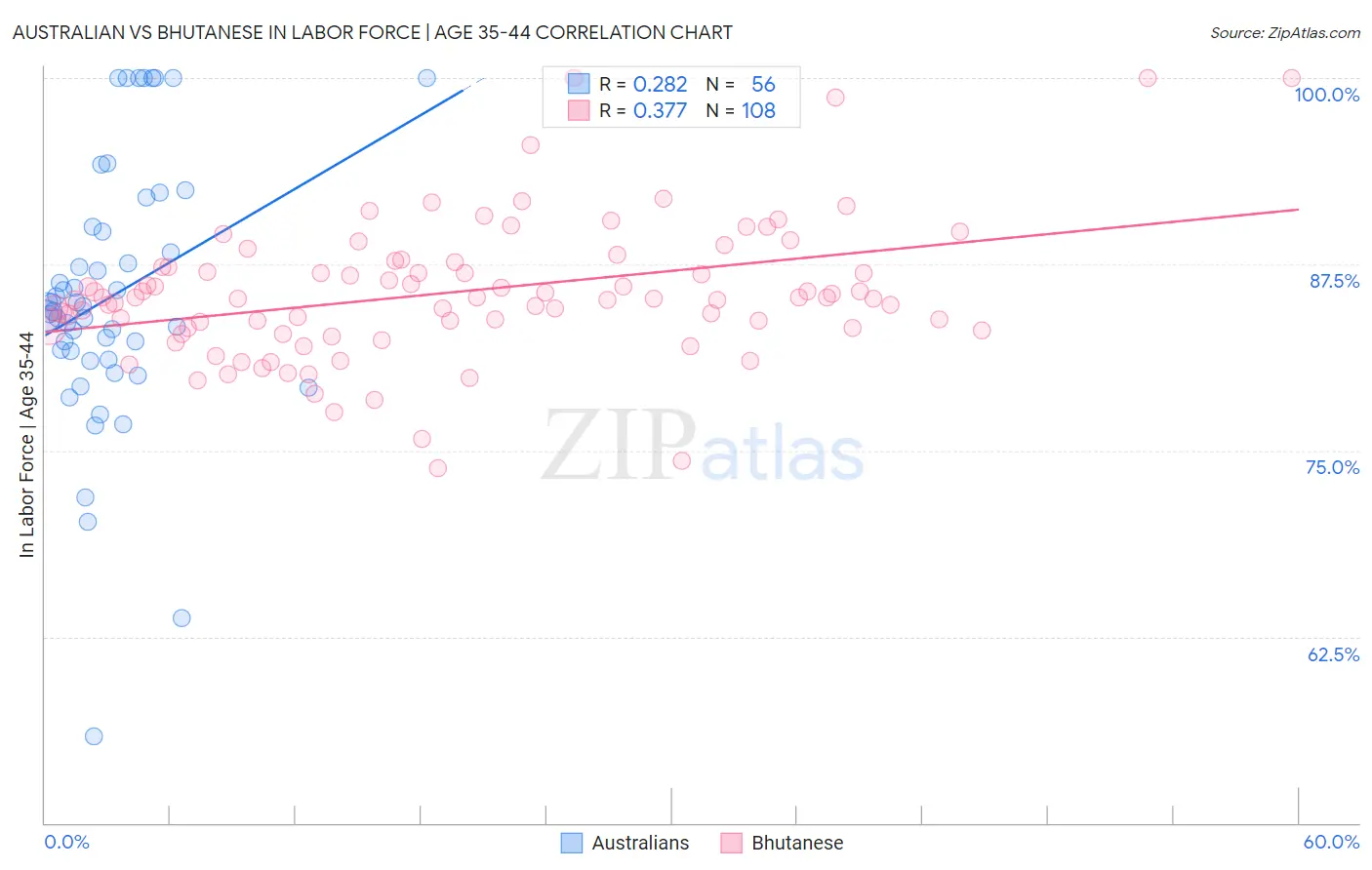 Australian vs Bhutanese In Labor Force | Age 35-44