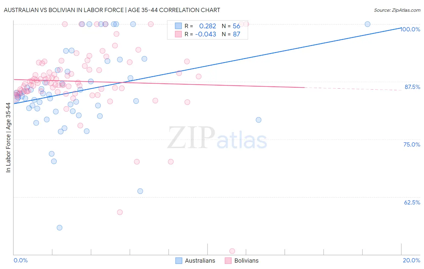 Australian vs Bolivian In Labor Force | Age 35-44