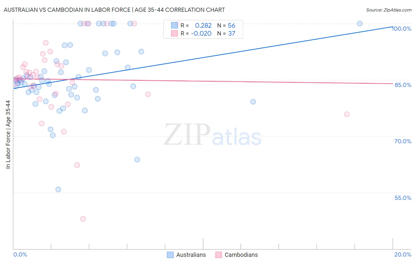 Australian vs Cambodian In Labor Force | Age 35-44