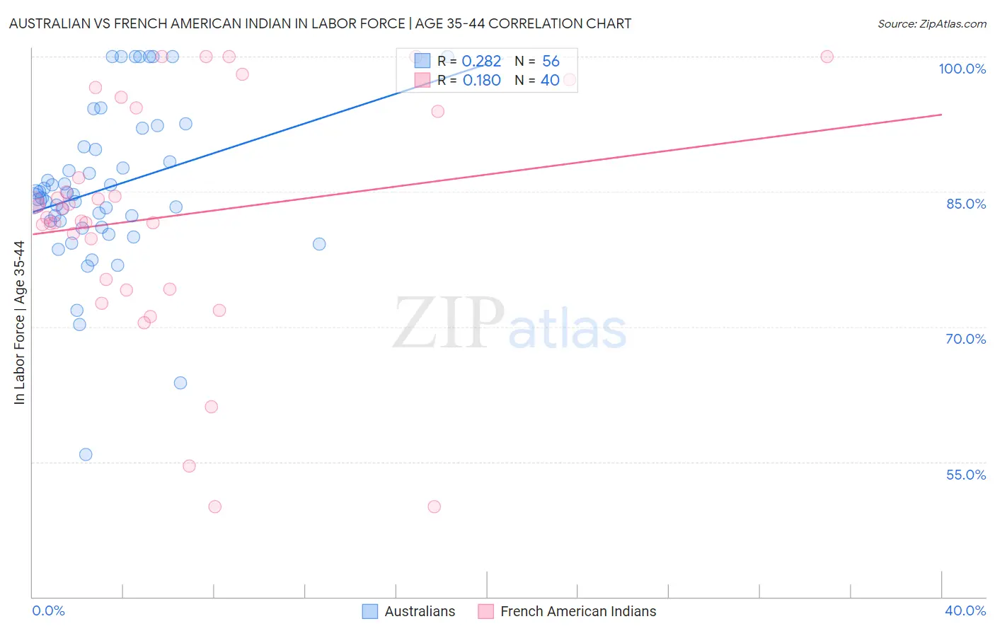 Australian vs French American Indian In Labor Force | Age 35-44