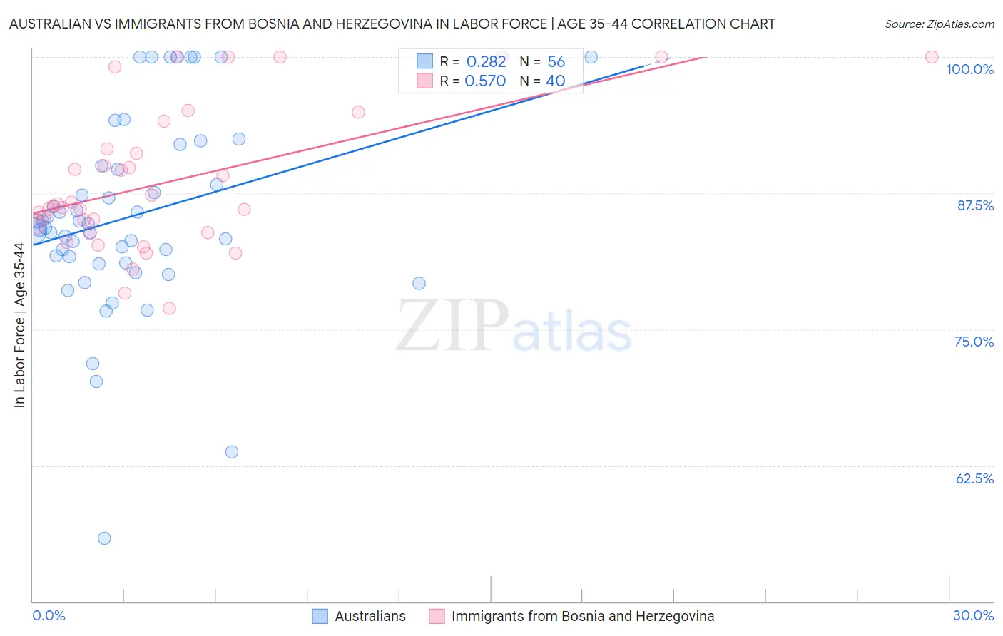 Australian vs Immigrants from Bosnia and Herzegovina In Labor Force | Age 35-44