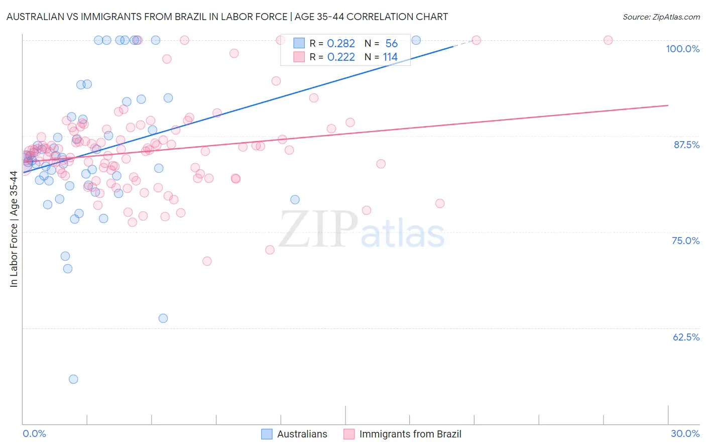 Australian vs Immigrants from Brazil In Labor Force | Age 35-44