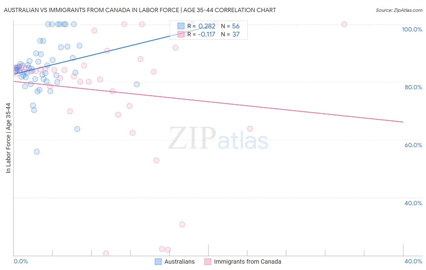 Australian vs Immigrants from Canada In Labor Force | Age 35-44