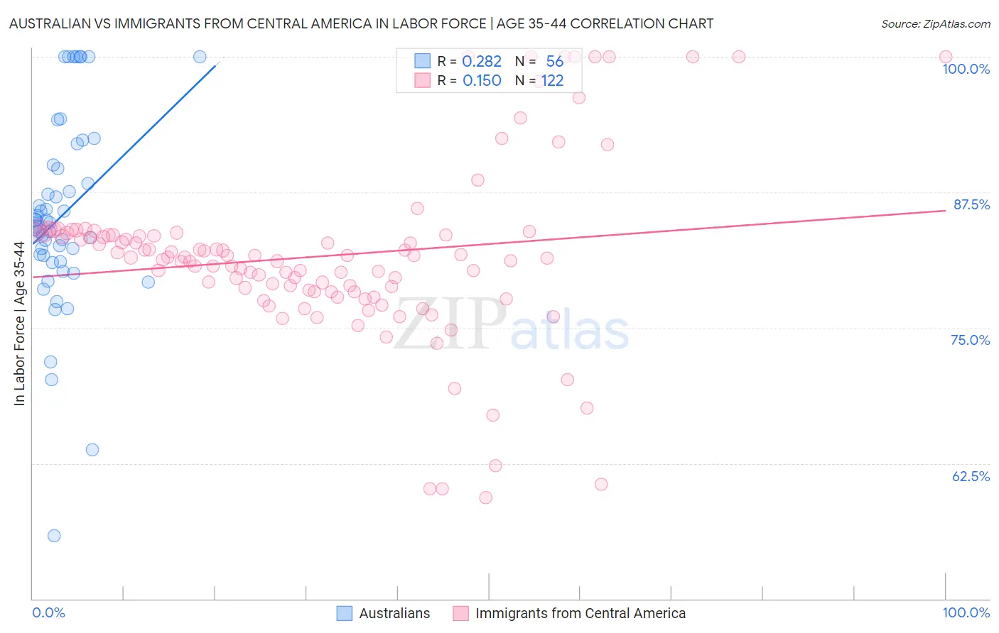 Australian vs Immigrants from Central America In Labor Force | Age 35-44