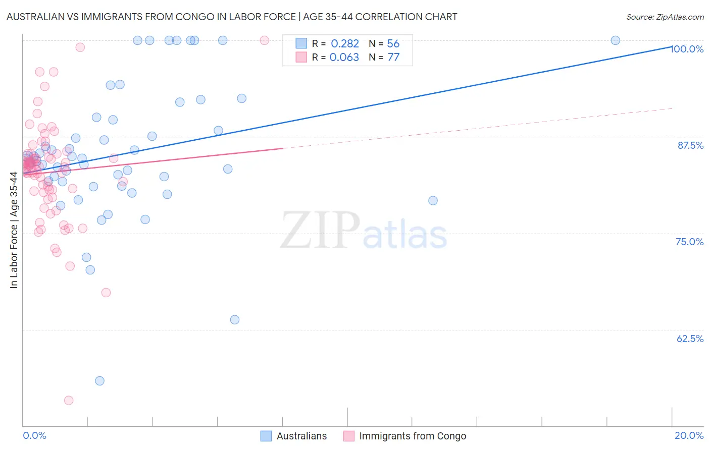 Australian vs Immigrants from Congo In Labor Force | Age 35-44