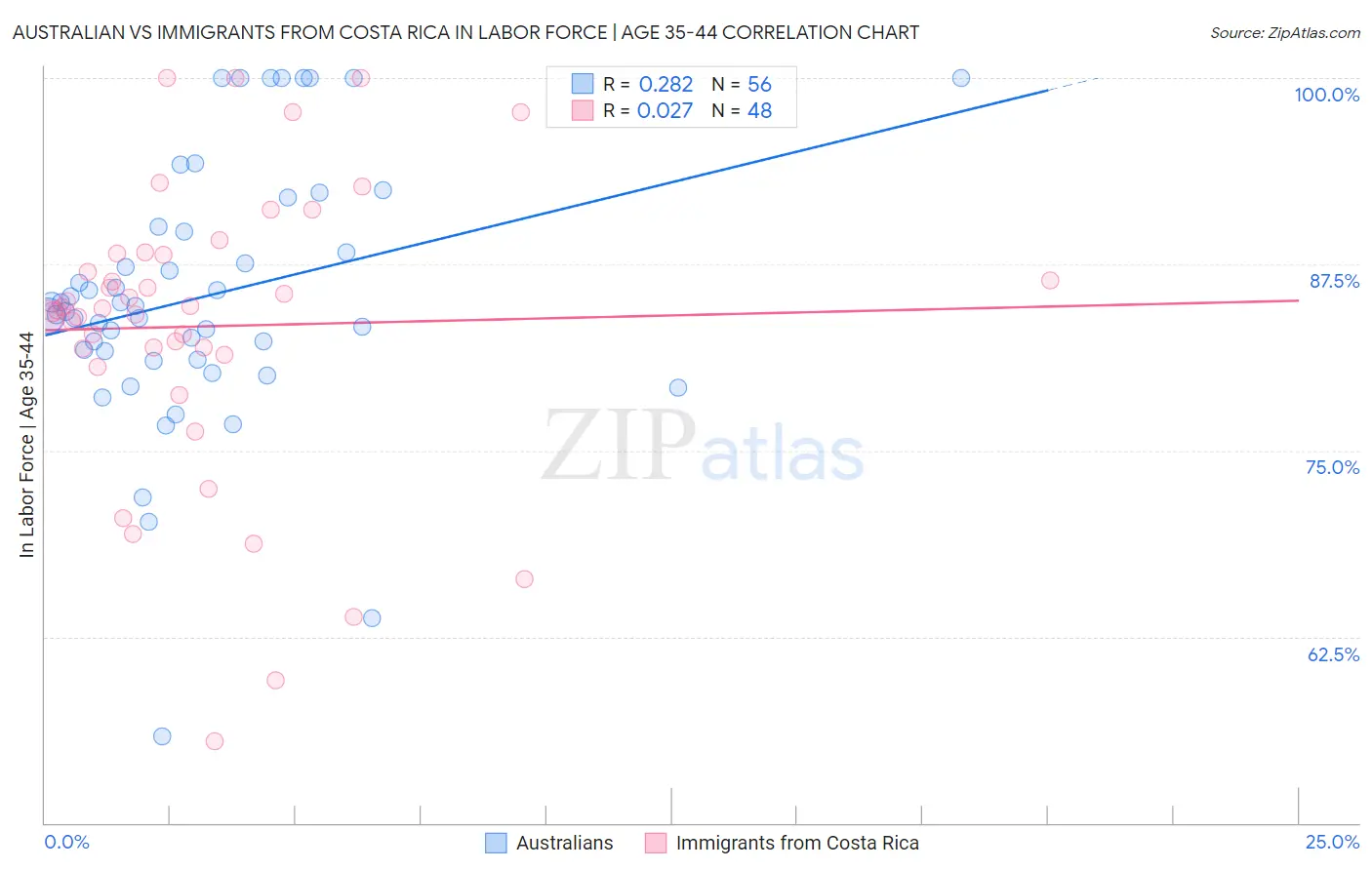 Australian vs Immigrants from Costa Rica In Labor Force | Age 35-44