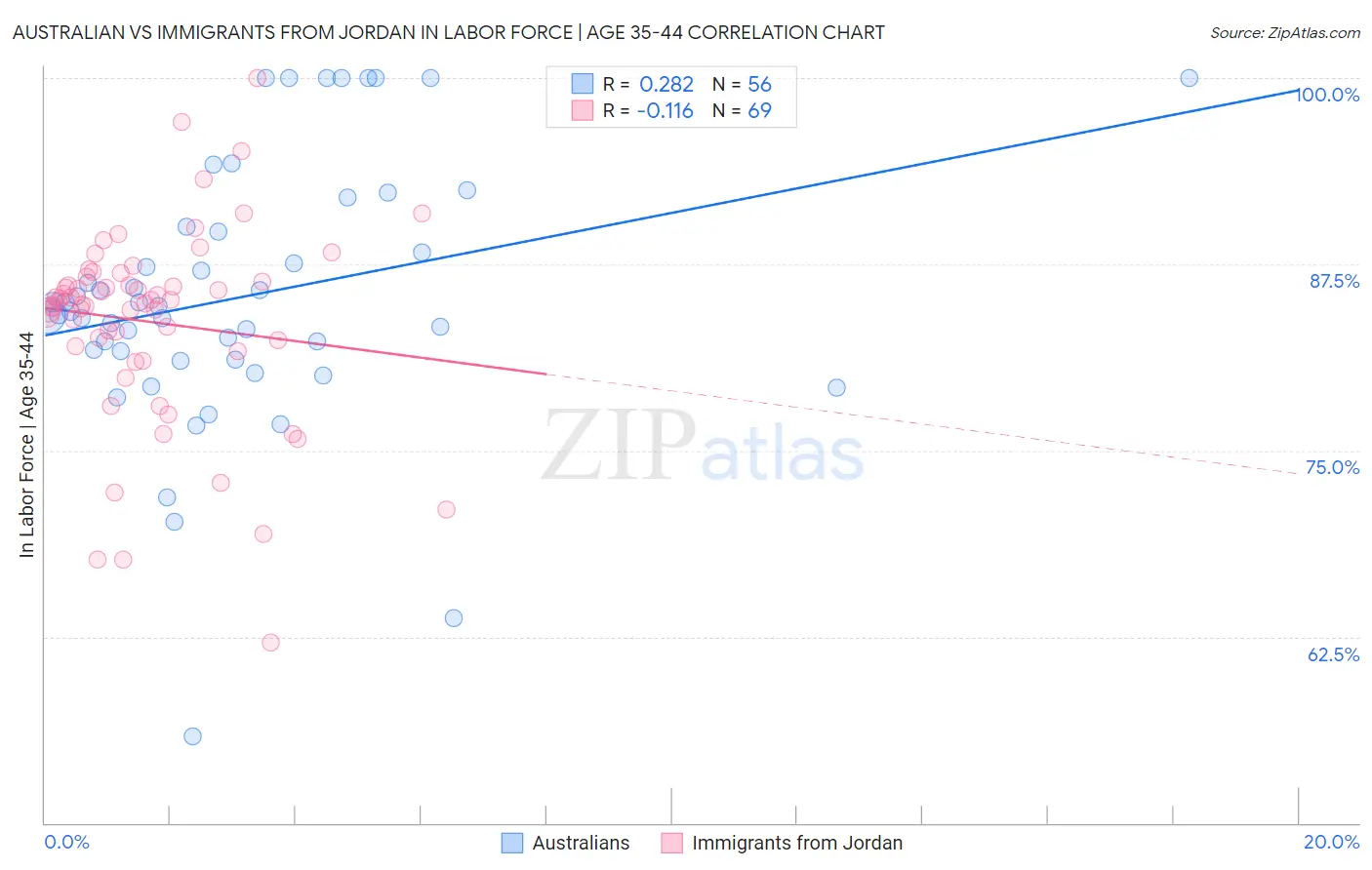 Australian vs Immigrants from Jordan In Labor Force | Age 35-44