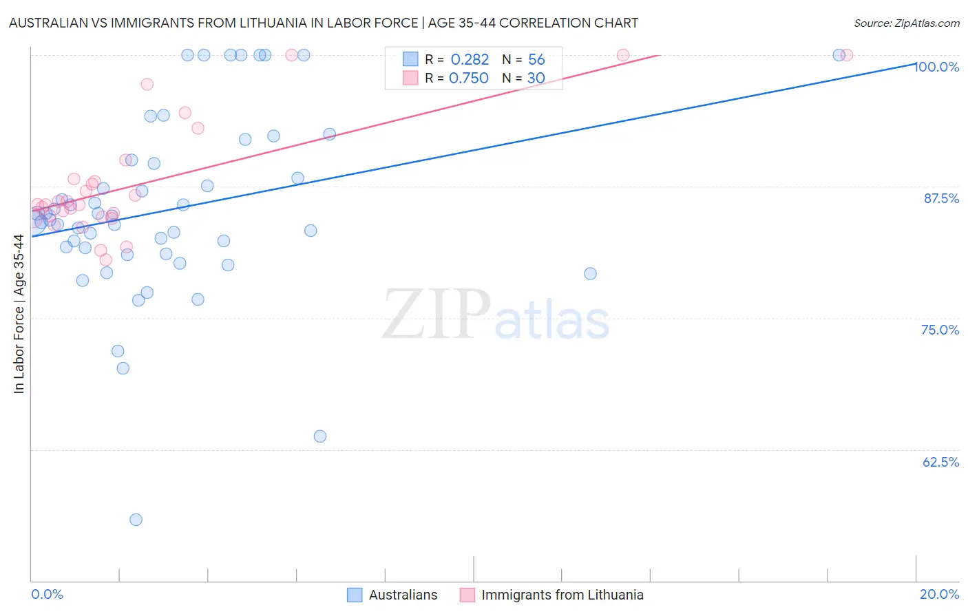 Australian vs Immigrants from Lithuania In Labor Force | Age 35-44