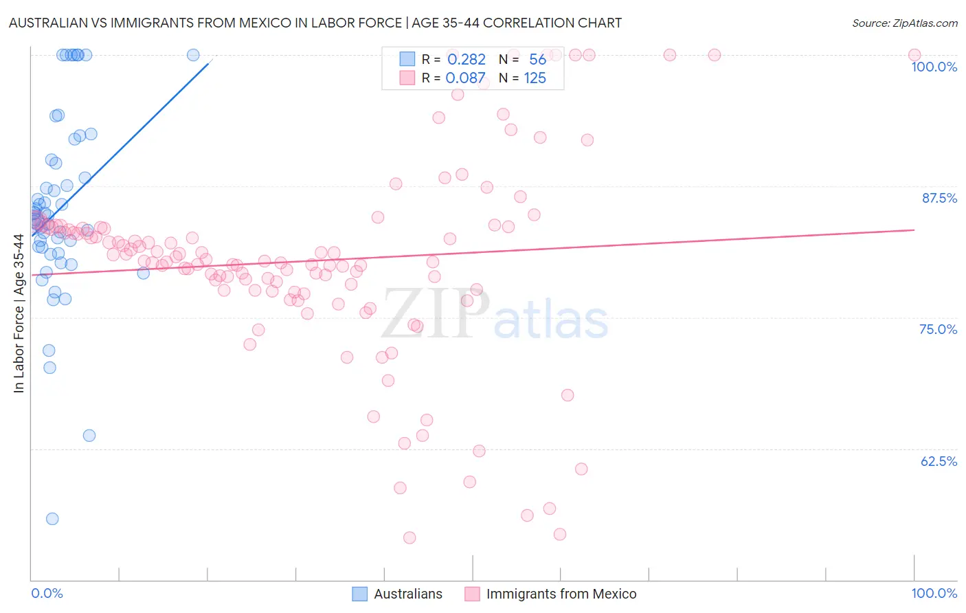 Australian vs Immigrants from Mexico In Labor Force | Age 35-44