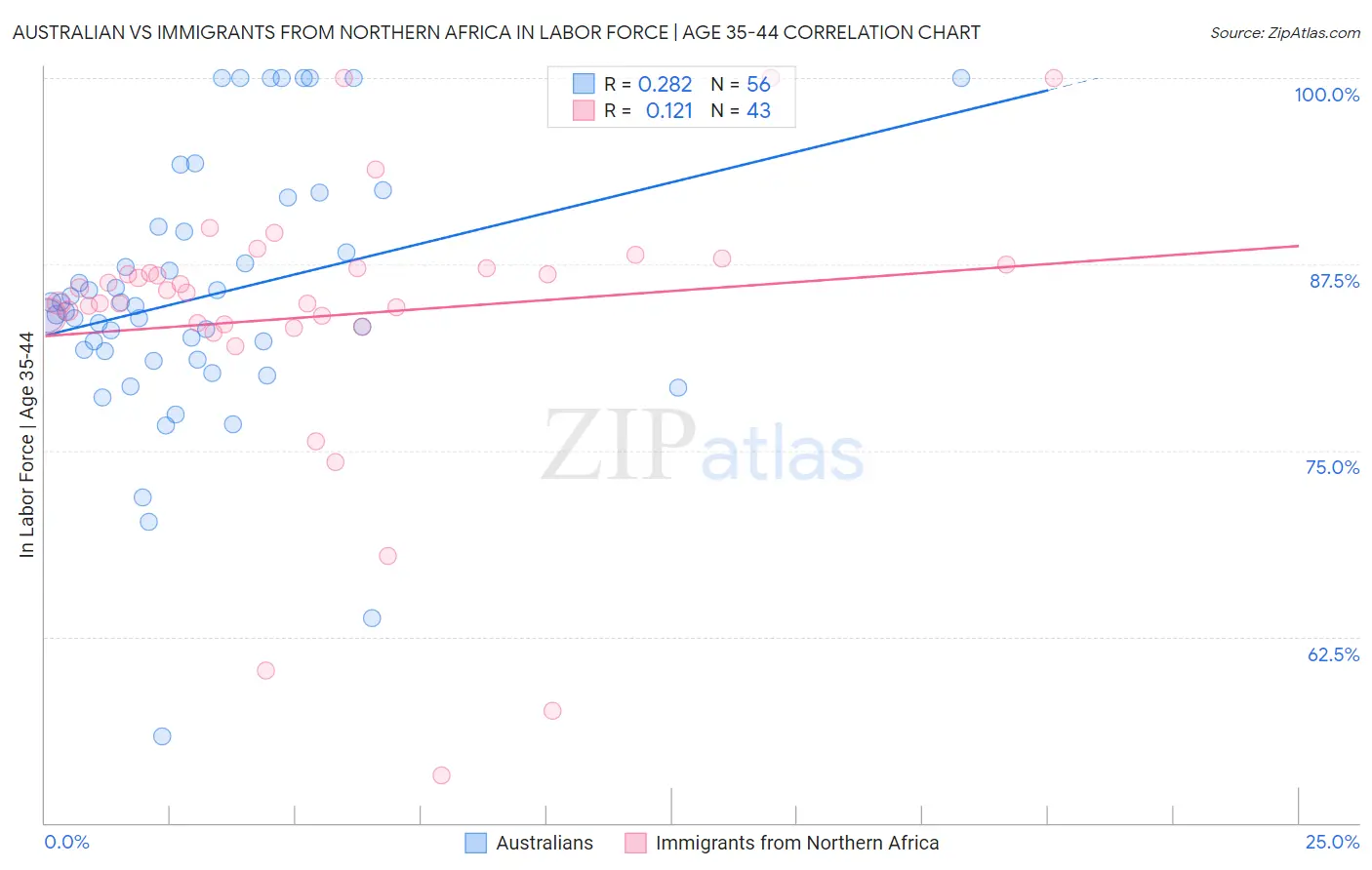 Australian vs Immigrants from Northern Africa In Labor Force | Age 35-44