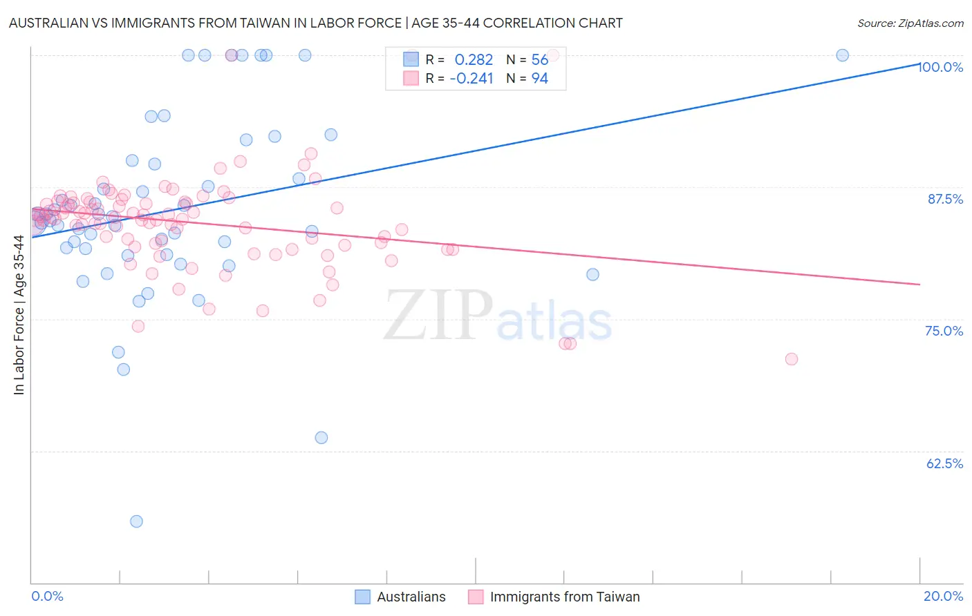 Australian vs Immigrants from Taiwan In Labor Force | Age 35-44