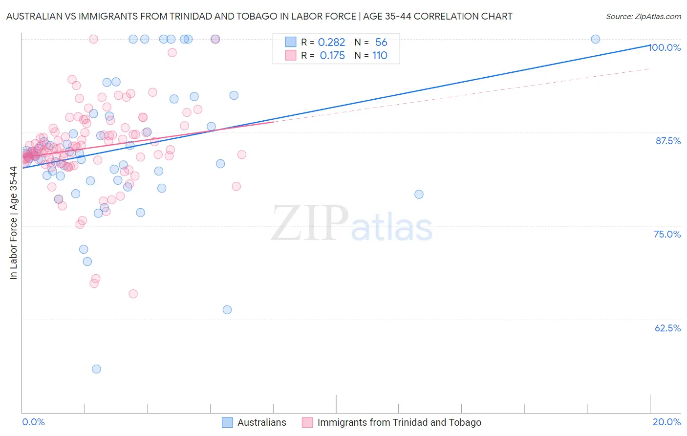 Australian vs Immigrants from Trinidad and Tobago In Labor Force | Age 35-44