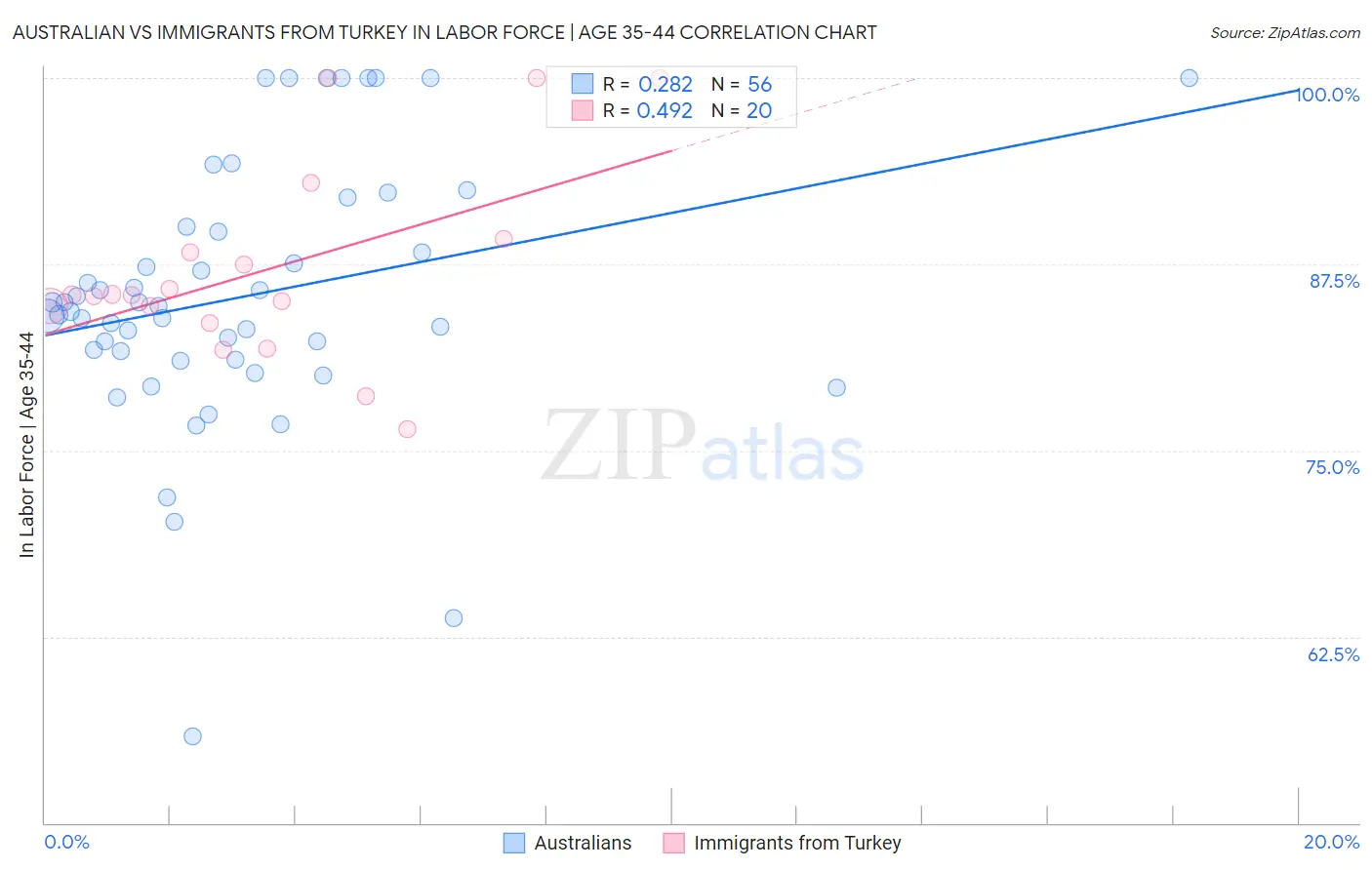 Australian vs Immigrants from Turkey In Labor Force | Age 35-44