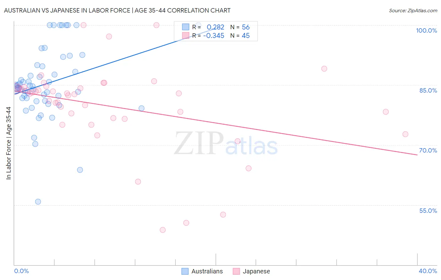 Australian vs Japanese In Labor Force | Age 35-44